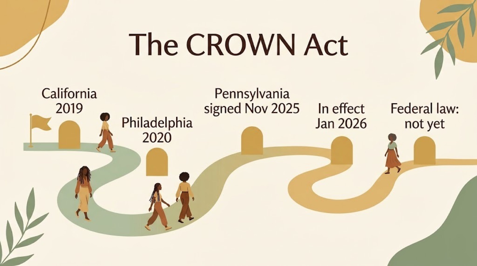 Illustrated path showing the CROWN Act from California 2019 to Philadelphia 2020 to Pennsylvania 2026, with federal law still pending