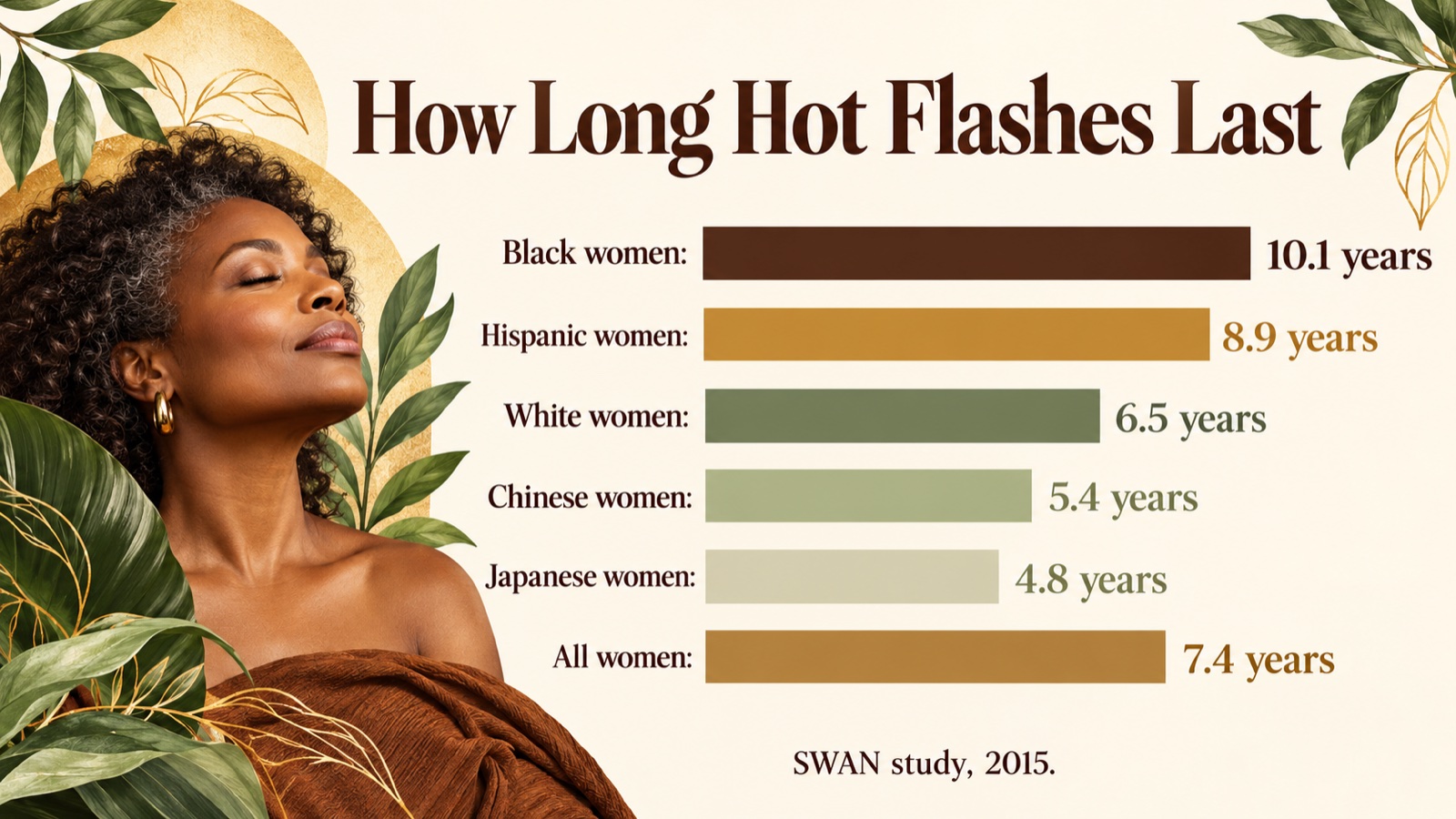 Comparison of median hot flash duration by group in the SWAN study