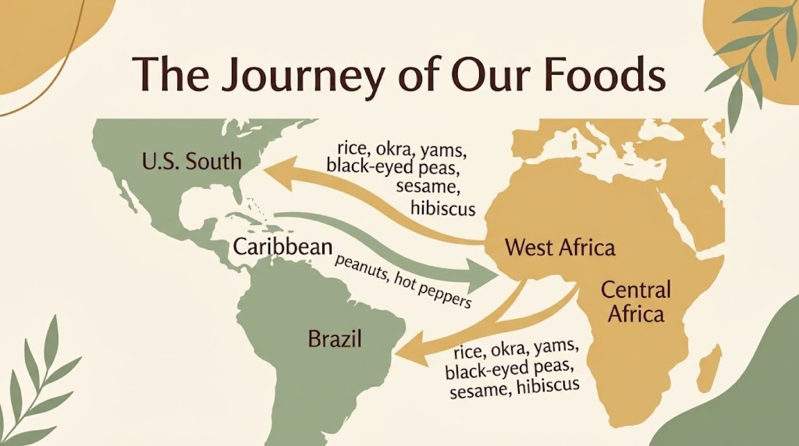 Map showing crops moving from West and Central Africa across the Atlantic to the U.S. South, the Caribbean and Brazil, with peanuts and peppers moving the other way