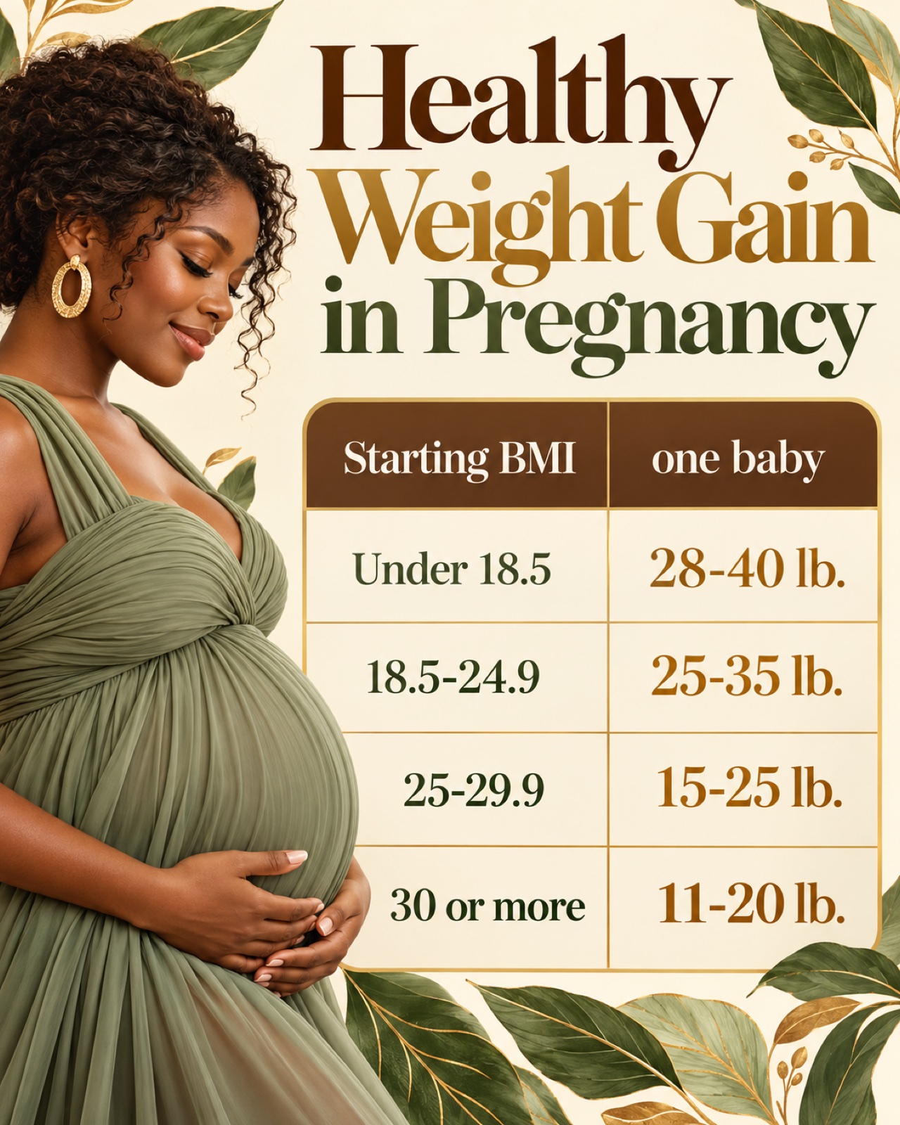 Chart of recommended pregnancy weight gain ranges by starting BMI