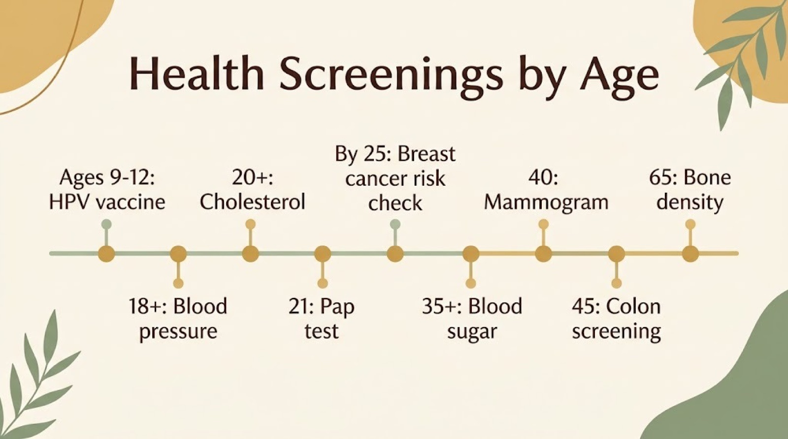 Timeline of health screenings for Black women from childhood to age 75 and up